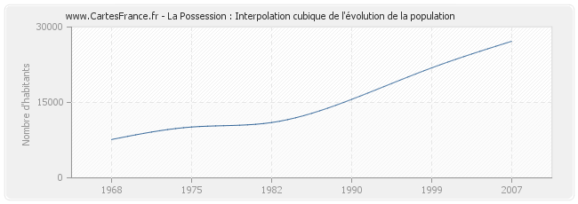 La Possession : Interpolation cubique de l'évolution de la population